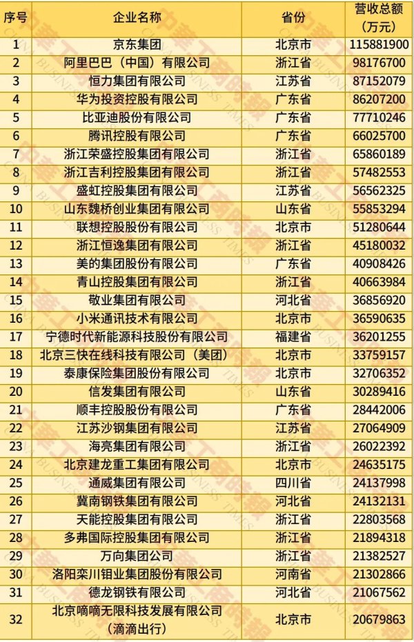 个人配资炒股配资 全国工商联发布 2025 年中国民营企业 500 强榜单：京东、阿里巴巴、恒力位居前三