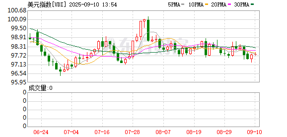 配资优秀股票配资网站 美元指数8日下跌