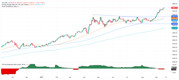 配资优秀股票配资网站 鲍威尔一席话让黄金“大变脸”！FXStreet分析师金价技术分析 空头瞄准这些水平