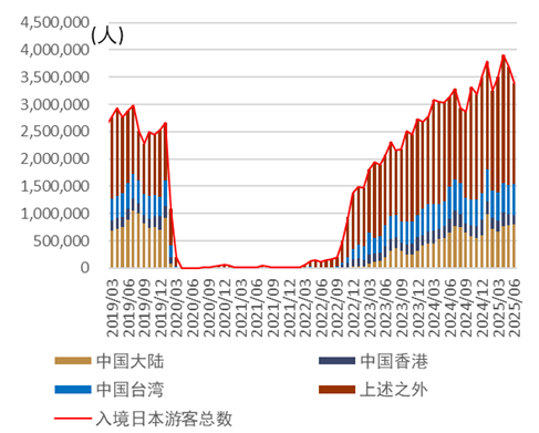 资料来源：日本政治观光局，中金公司研究部
