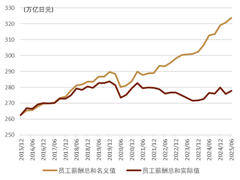 资料来源：日本内阁府，中金公司研究部