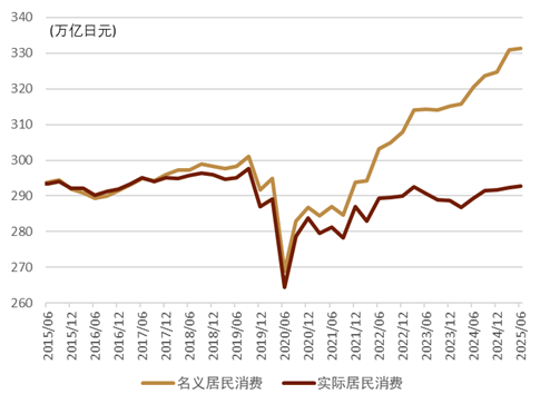 资料来源：日本内阁府，中金公司研究部