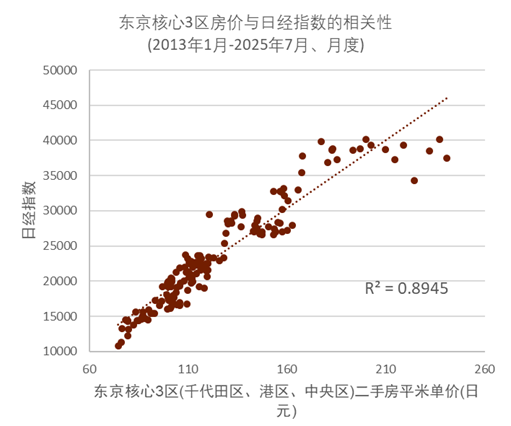 资料来源：东日本不动产流通机构，Bloomberg，中金公司研究部