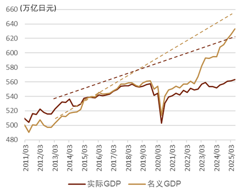 资料来源：日本内阁府，中金公司研究部